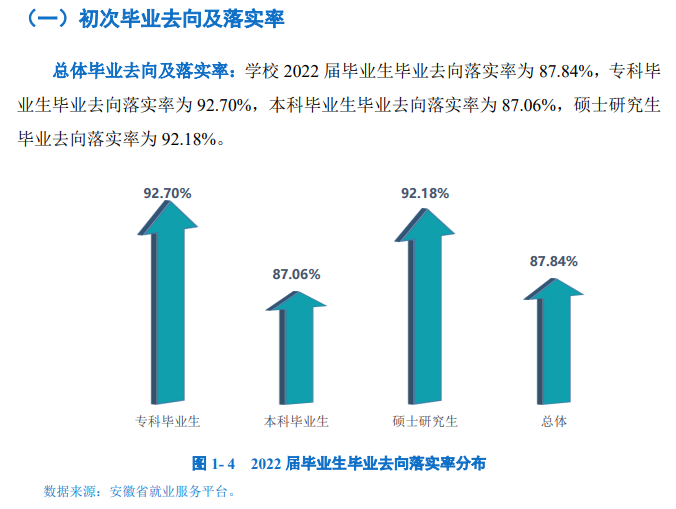 安庆师范大学失业率及失业远景怎样样,好失业吗？