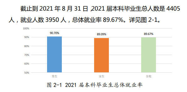 阜阳师范大学失业率及失业远景怎样样,好失业吗？