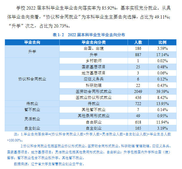 沈阳师范大学失业率及失业远景怎样样,好失业吗？