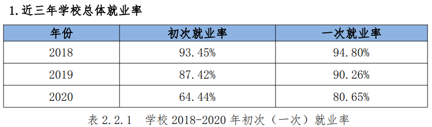 桂林信息科技学院失业率及失业远景怎样样,好失业吗?
