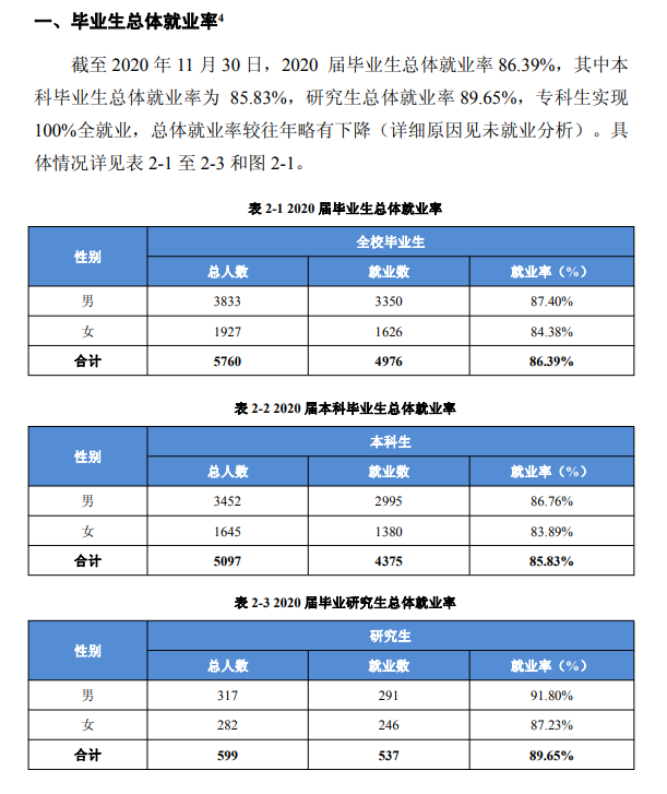 安徽产业大学失业率及失业远景怎样样,好失业吗?