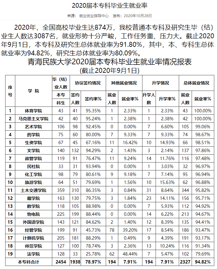 青海民族大学失业率及失业远景怎样样,好失业吗？
