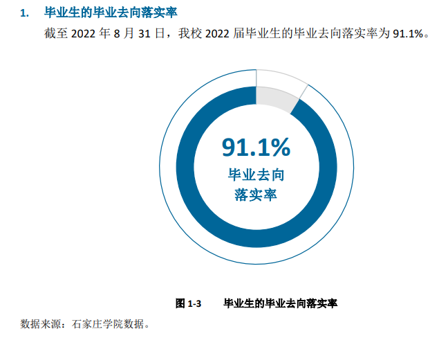石家庄学院失业率及失业远景怎样样,好失业吗?