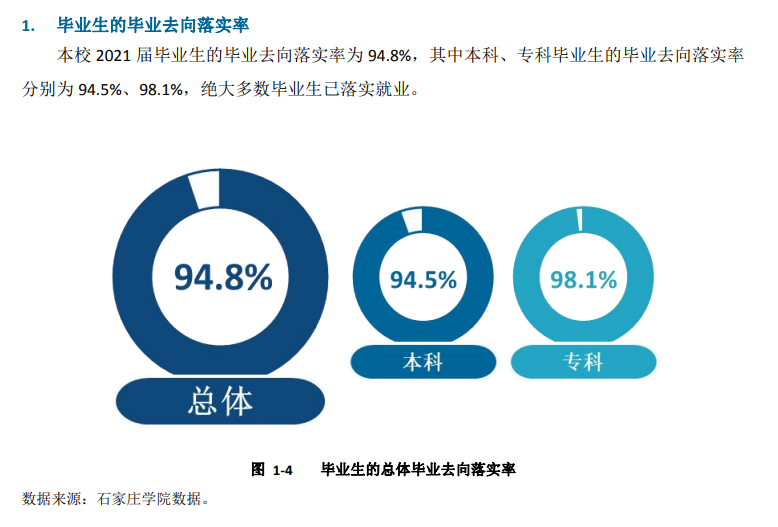 石家庄学院失业率及失业远景怎样样,好失业吗?