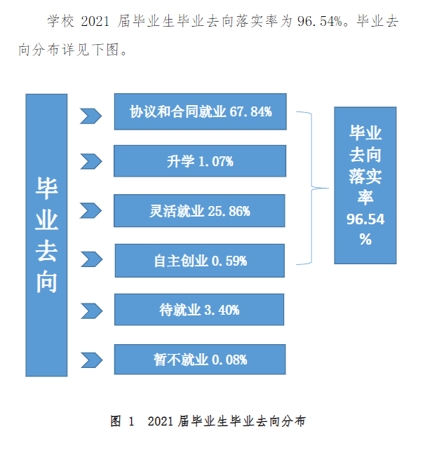 湛江科技学院失业率及失业远景怎样样,好失业吗?