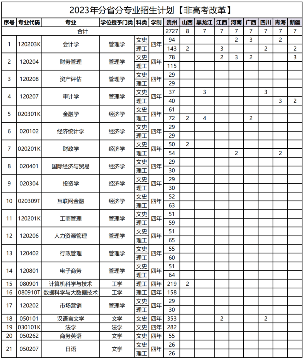 2023年招生存划及各专业招生人数