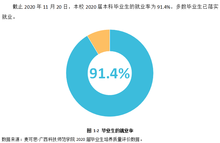 广西科技师范学院失业率及失业远景怎样样,好失业吗？