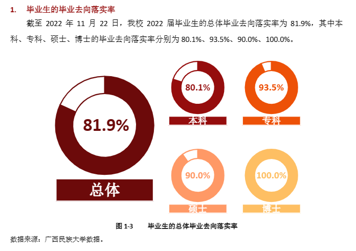 广西民族大学失业率及失业远景怎样样,好失业吗?