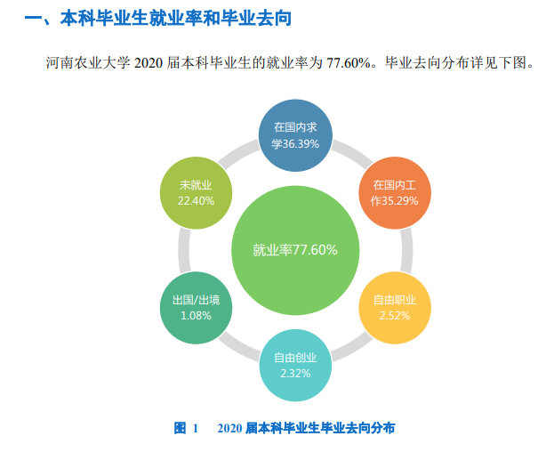 河南农业大学失业率及失业远景怎样样,好失业吗？