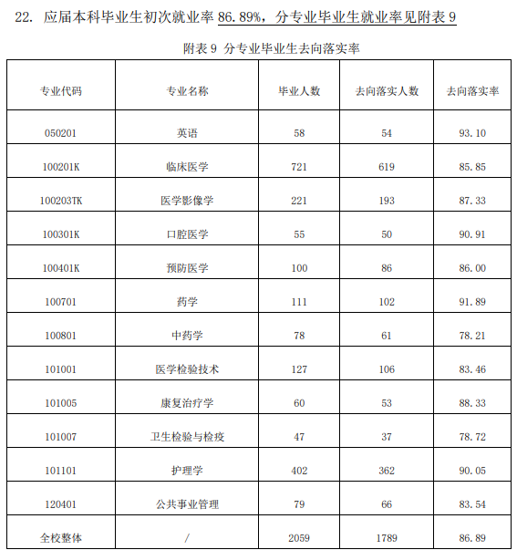 右江民族医学院失业率及失业远景怎样样,好失业吗？