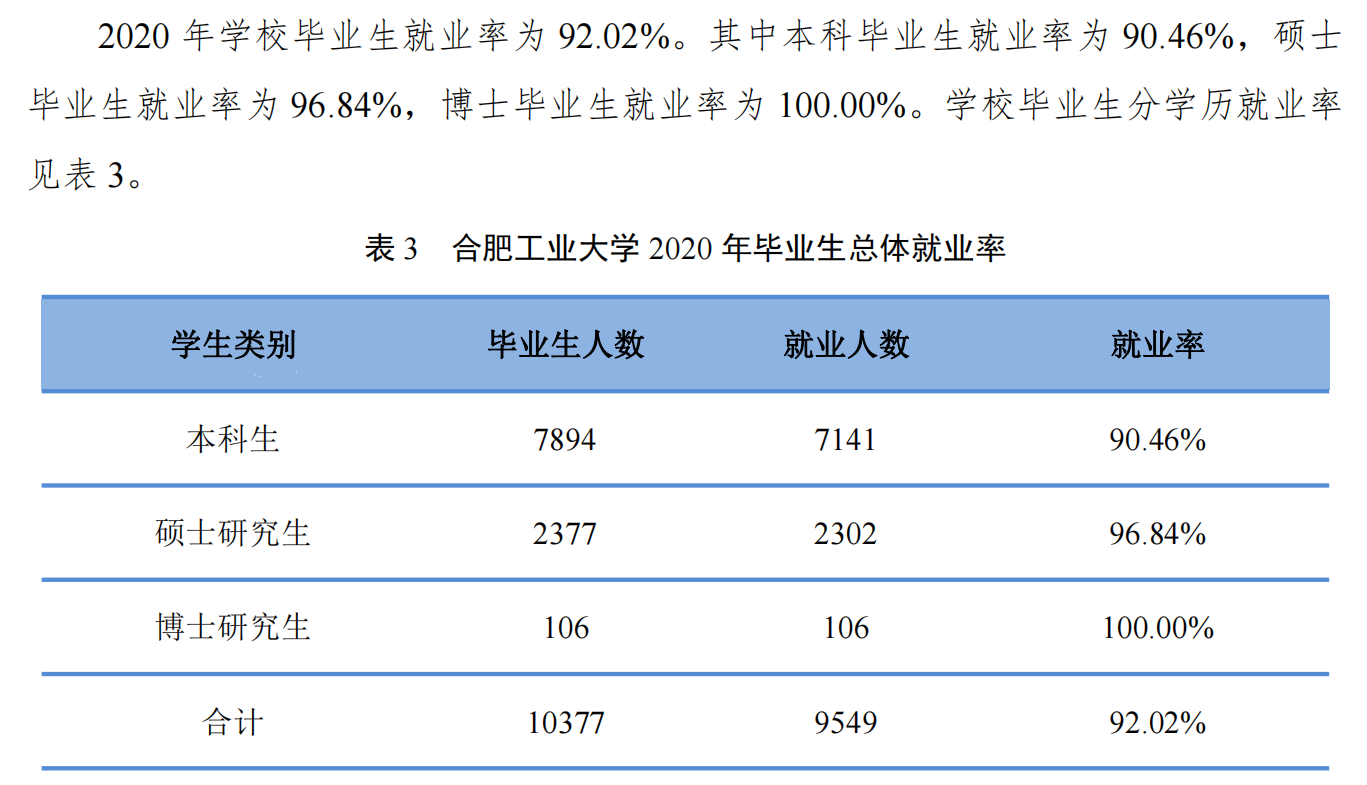 合肥产业大学失业率及失业远景怎样样,好失业吗？