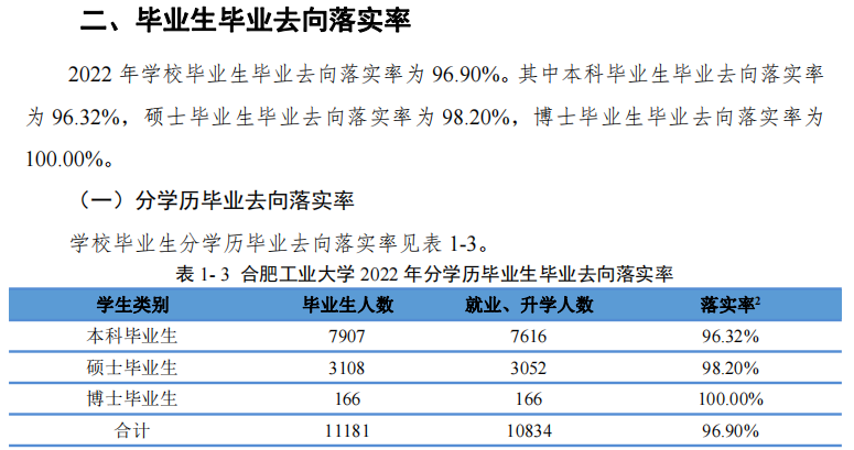 合肥产业大学失业率及失业远景怎样样,好失业吗？