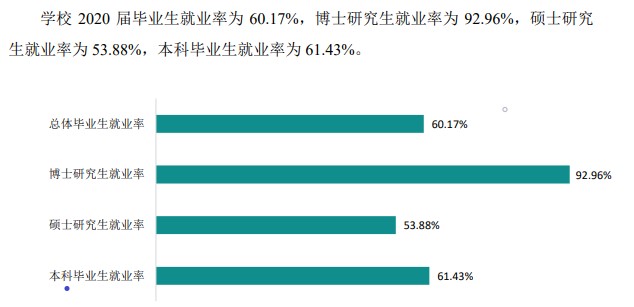 山西大学失业率及失业远景怎样样,好失业吗？