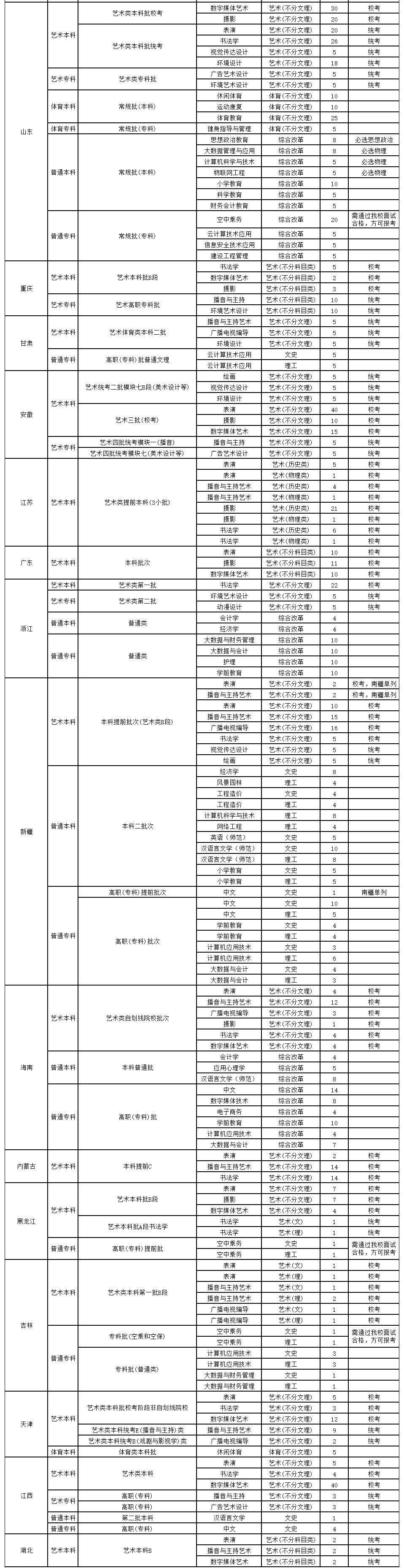 2023年招生存划及各专业招生人数
