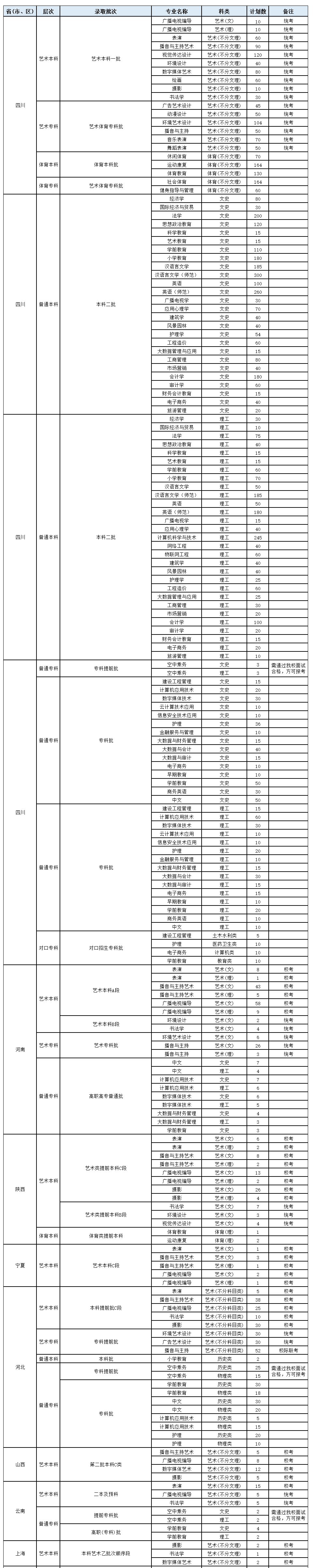 2023年招生存划及各专业招生人数