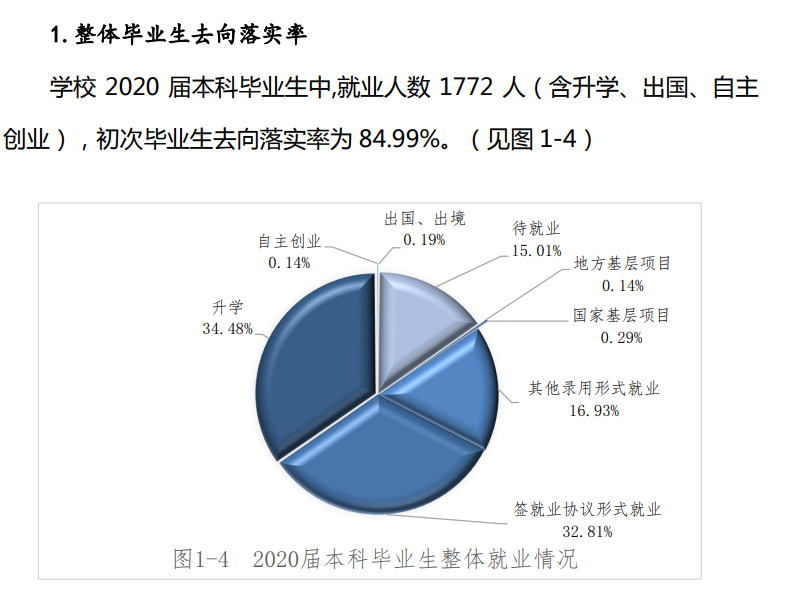 黑龙江西医药大学失业率及失业远景怎样样,好失业吗？