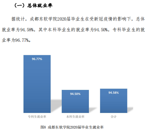 成都东软学院失业率及失业远景怎样样,好失业吗？