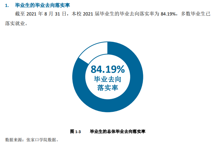 张家口学院失业率及失业远景怎样样,好失业吗？