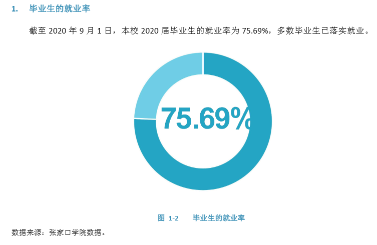 张家口学院失业率及失业远景怎样样,好失业吗？