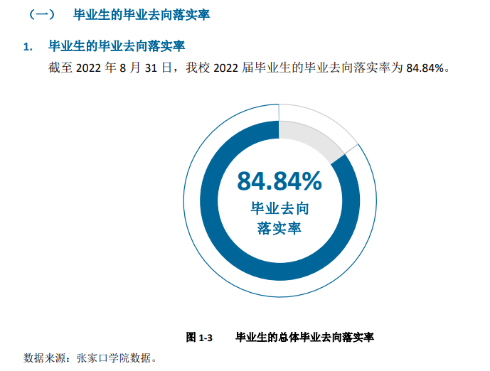 张家口学院失业率及失业远景怎样样,好失业吗？