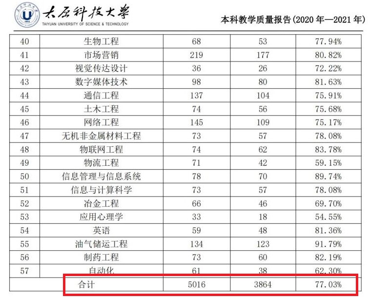 太原科技大学失业率及失业远景怎样样,好失业吗?