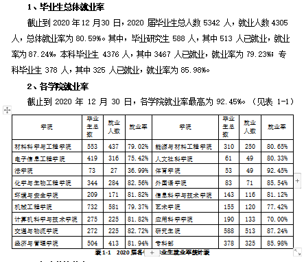 太原科技大学失业率及失业远景怎样样,好失业吗?