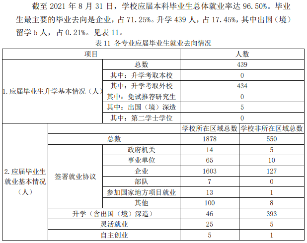 潍坊科技学院失业率及失业远景怎样样,好失业吗？