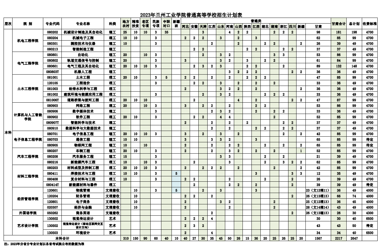 2023年招生存划及各专业招生人数