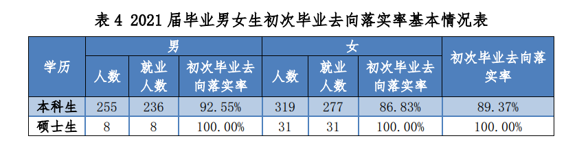 上海海关学院失业率及失业远景怎样样,好失业吗？