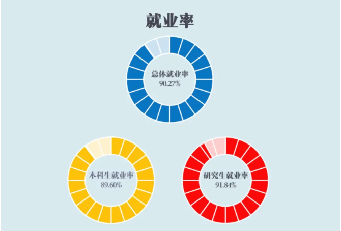 上海对外经贸大学失业率及失业远景怎样样,好失业吗?