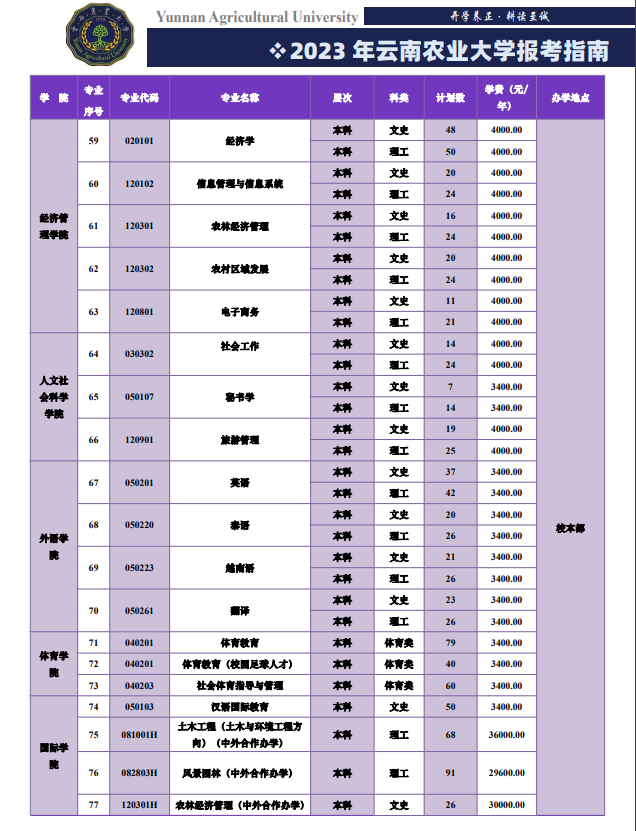 2023年招生存划及各专业招生人数