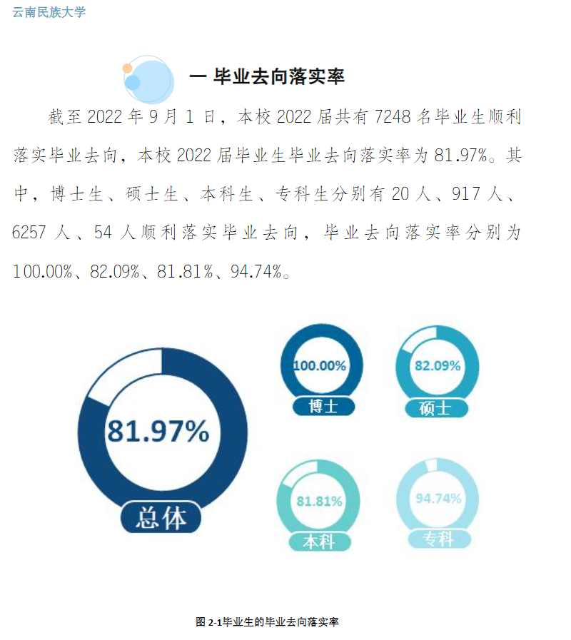 云南民族大学失业率及失业远景怎样样,好失业吗？