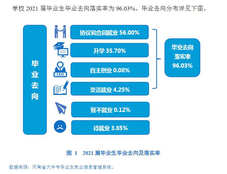 河南牧业经济学院失业率及失业远景怎样样,好失业吗？