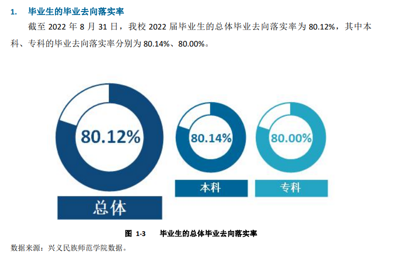兴义民族师范学院失业率及失业远景怎样样,好失业吗？