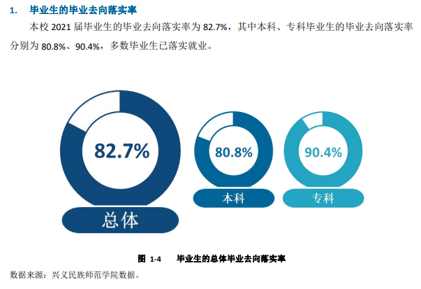 兴义民族师范学院失业率及失业远景怎样样,好失业吗？