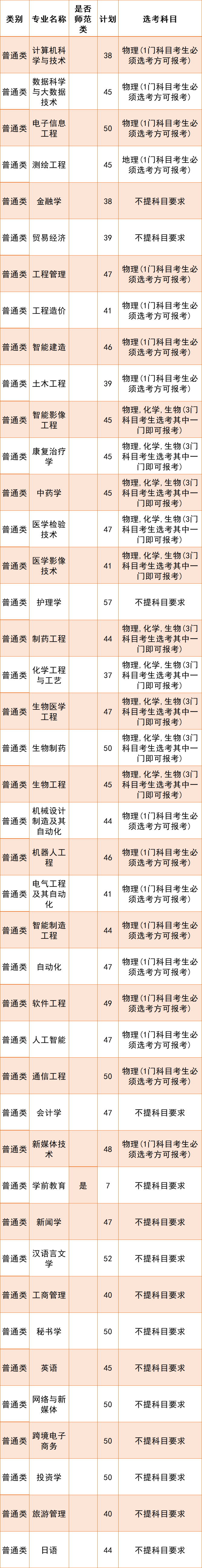 2023年招生存划及各专业招生人数