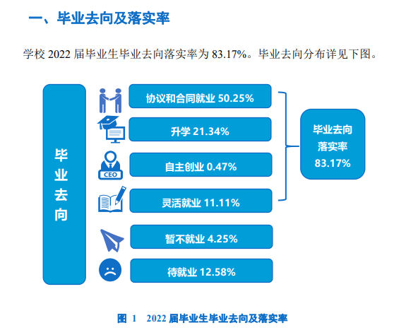 吉林农业科技学院失业率及失业远景怎样样,好失业吗?