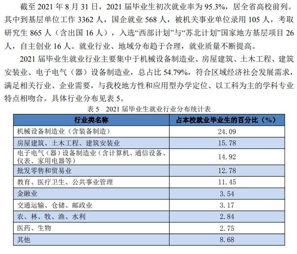 淮阴工学院失业率及失业远景怎样样,好失业吗？
