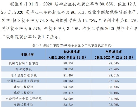 淮阴工学院失业率及失业远景怎样样,好失业吗？