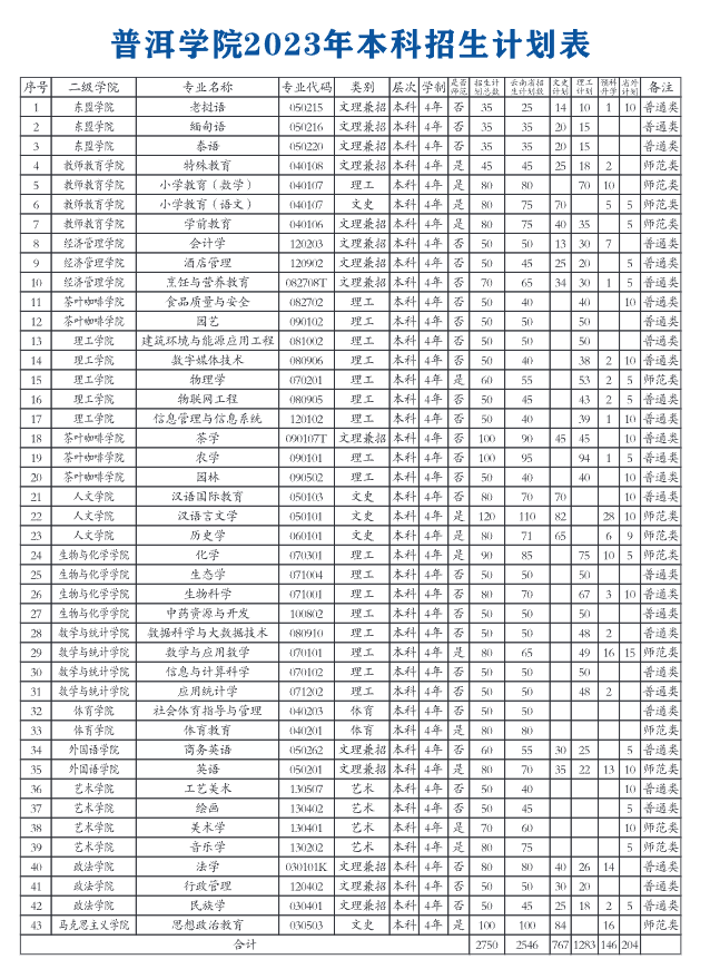2023年招生存划及各专业招生人数