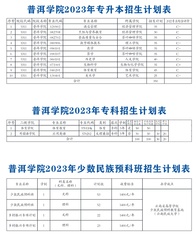 2023年招生存划及各专业招生人数