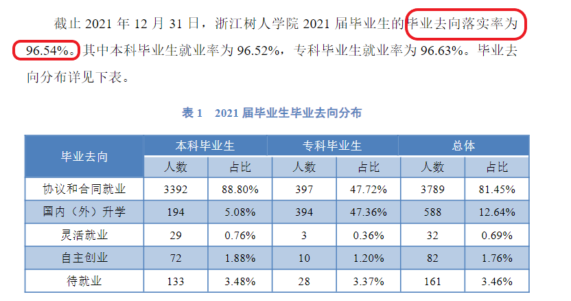 浙江树人学院失业率及失业远景怎样样,好失业吗？