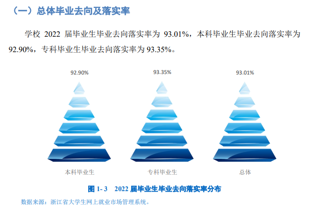 浙江树人学院失业率及失业远景怎样样,好失业吗？