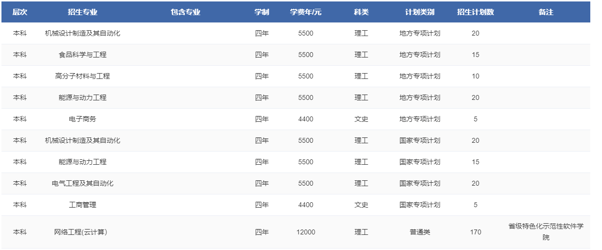 2023年招生存划及各专业招生人数
