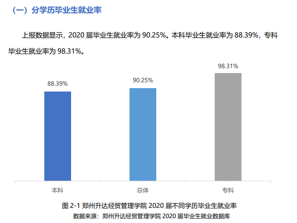 郑州升达经贸办理学院失业率及失业远景怎样样,好失业吗？