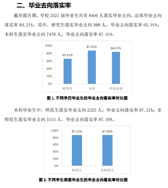 曲阜师范大学失业率及失业远景怎样样,好失业吗？