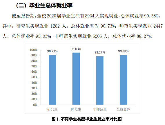 曲阜师范大学失业率及失业远景怎样样,好失业吗？