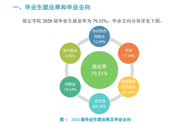 保定学院失业率及失业远景怎样样,好失业吗？