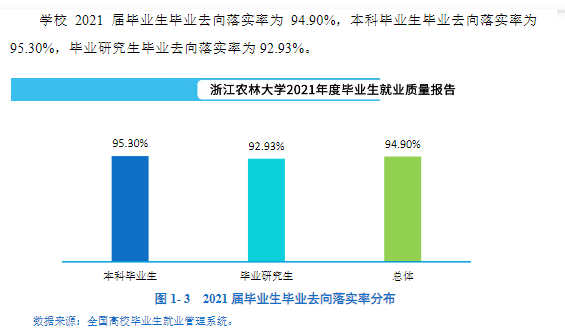 浙江农林大学失业率及失业远景怎样样,好失业吗？