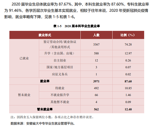 合肥学院失业率及失业远景怎样样,好失业吗？